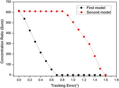 Monte Carlo Ray-Tracing Simulation of a Cassegrain Solar Concentrator Module for CPV